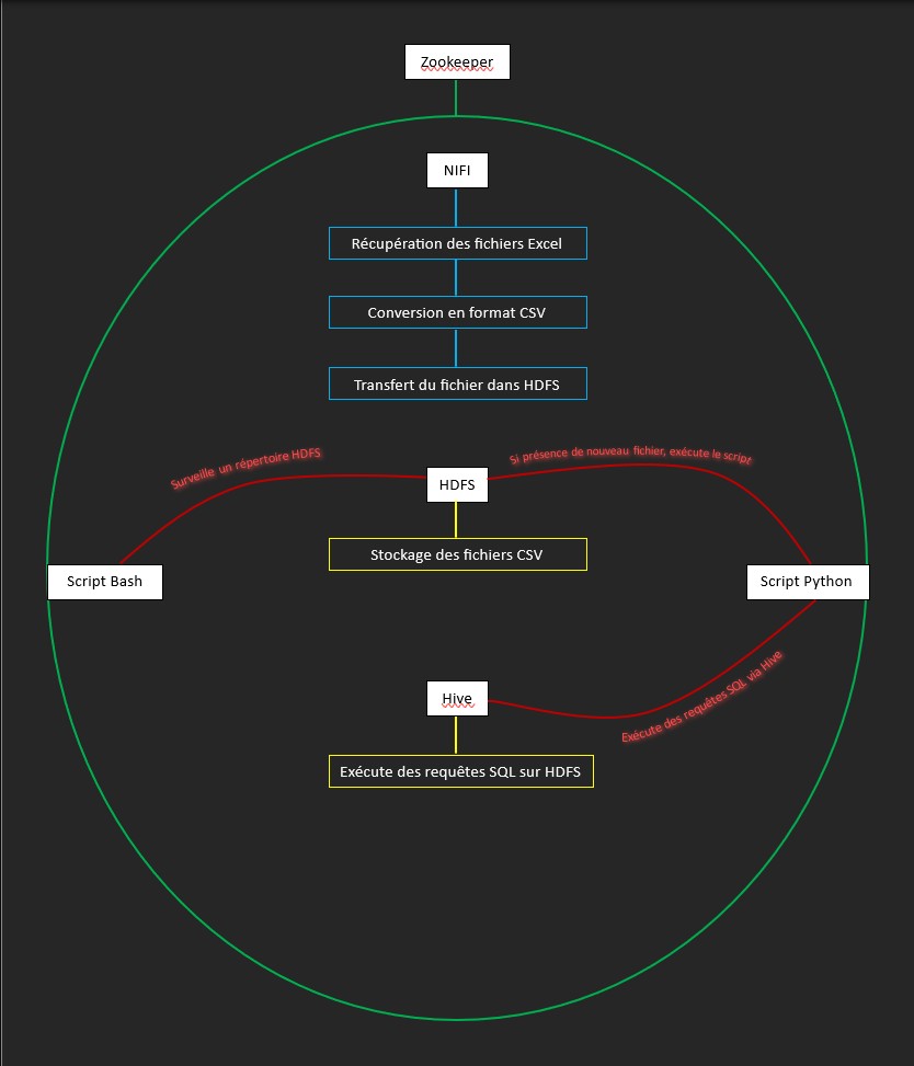 Schéma du projet réalisé au sein d'ALAVIA